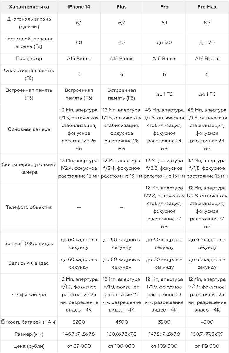 Обзор-сравнение всех моделей Apple iPhone 14 2022 | Фотосклад.Эксперт | Дзен