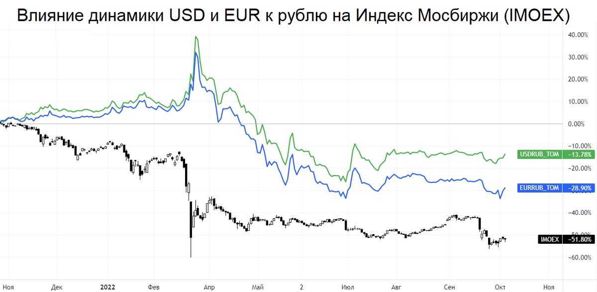 Российский рынок может упасть еще ниже? Что делать