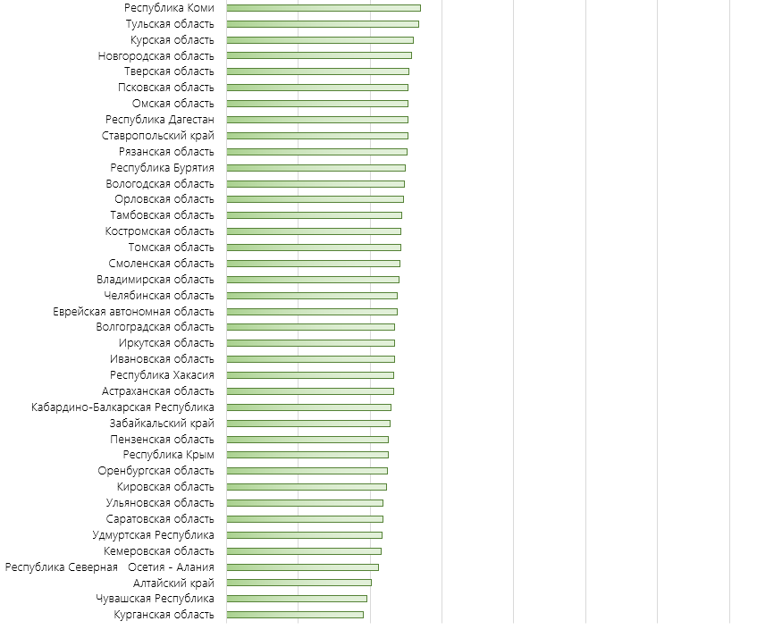 Неравномерная страна