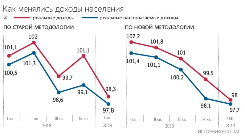 Реальные доходы населения. Динамика реальных доходов населения России 2020. Реальные доходы населения 2019 Росстат график. Динамика доходов населения России по годам. Доходы россиян график по годам.