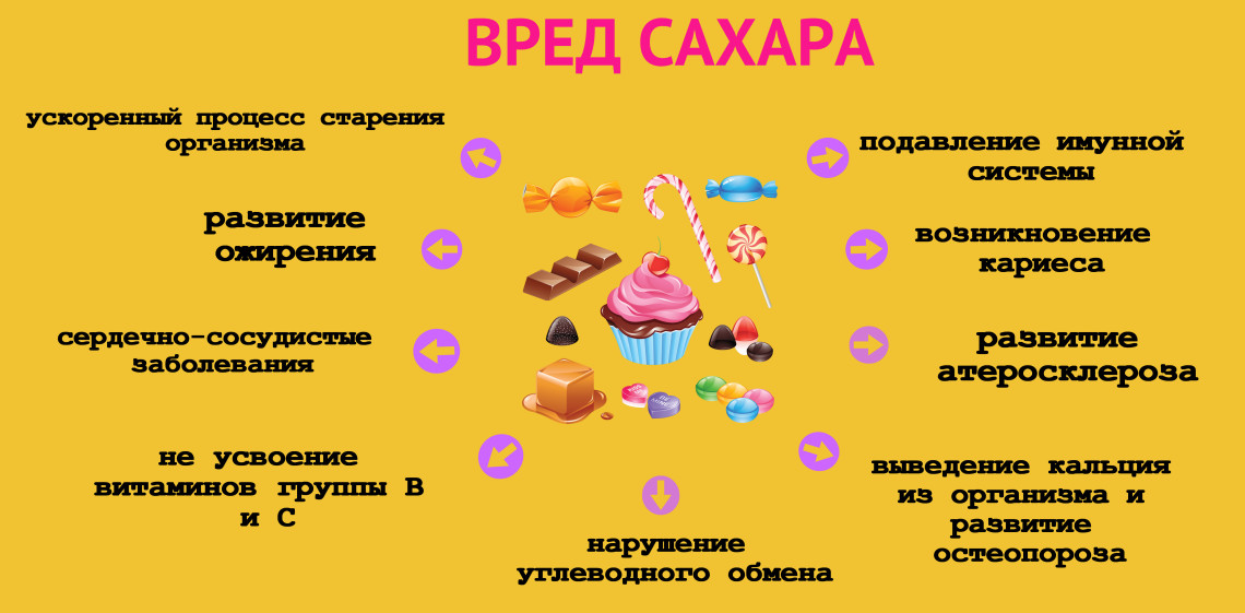 Минусы сладкого. Вред сахара для организма. Чем вреден сахар. Почему сахар вреден. Овереде сладкого для детей.