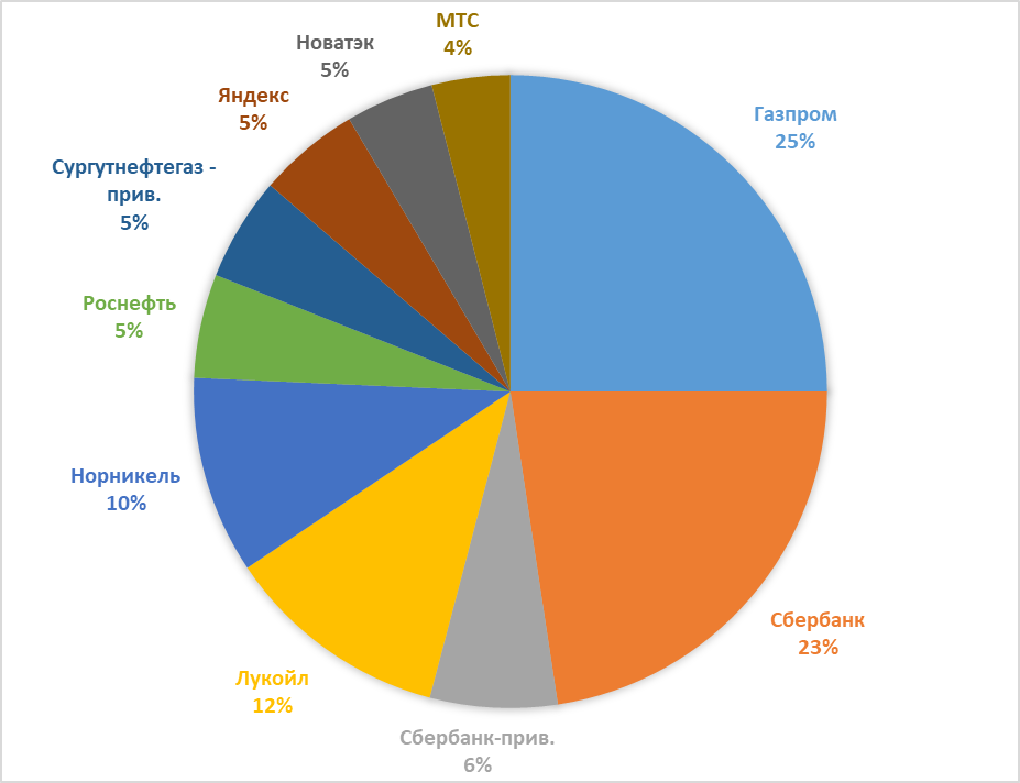 Народный портфель за 2022 год