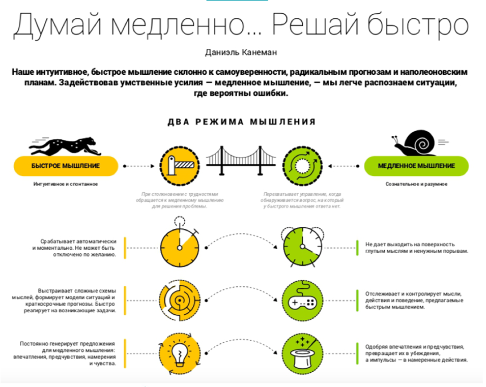 Решение режима. Думай медленно решай быстро Даниэль Канеман. Книга думай медленно решай быстро. Медленное мышление. Кайдзен инфографика.