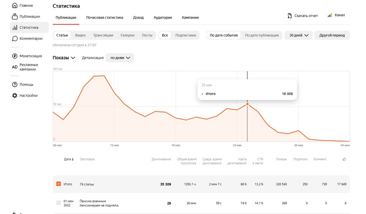 Скрин из статистики Дзен.