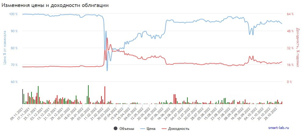 Облигации бо 01. Пим облигации.