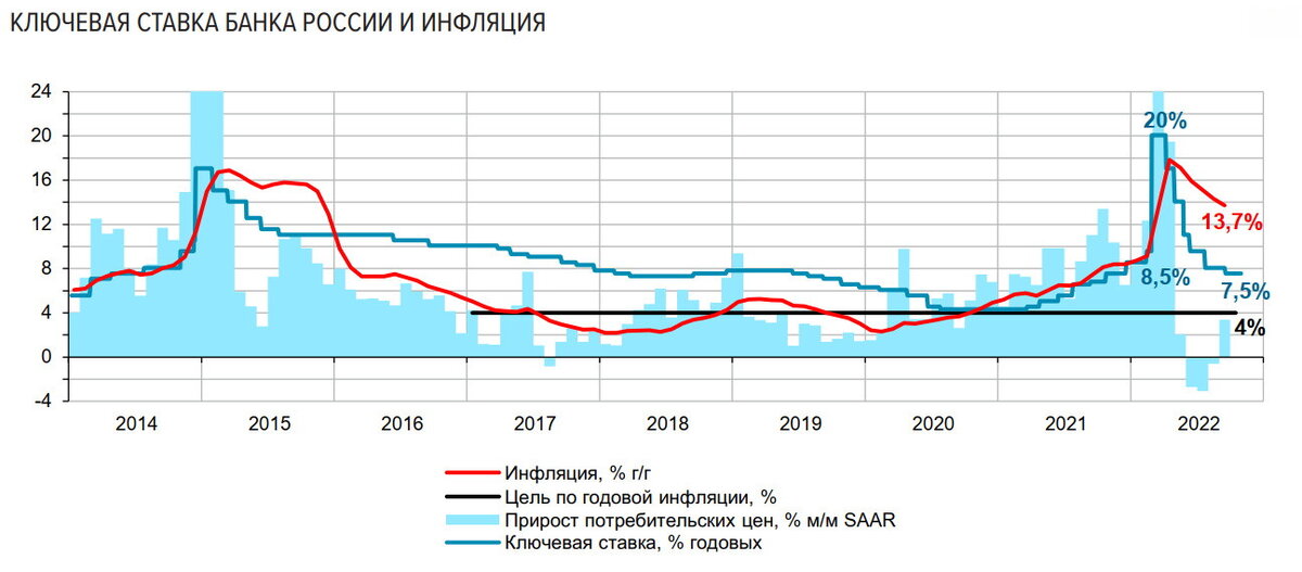 Источник: Росстат, Банк России