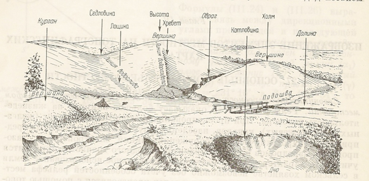 5 основных форм: гора (холм), котловина , хребет, лощина, седловина