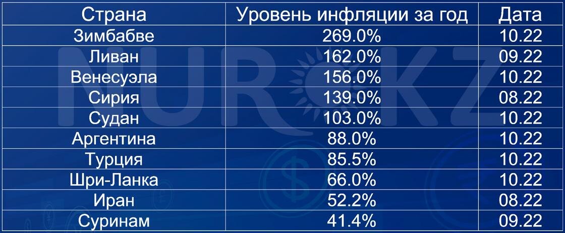   Страны с самой высокой инфляцией:Visual Capitalist