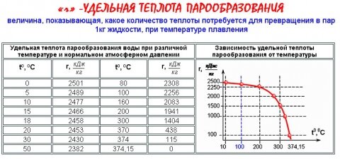 Теплота конденсации водяных паров. Теплота испарения воды в зависимости от температуры. Скрытая теплота испарения воды таблица. Удельная теплота парообразования воды при давлении таблица.