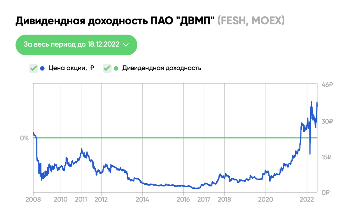 Акции судоходных компаний. Двмп акции. двмп акции форум. акции двмп прогноз.