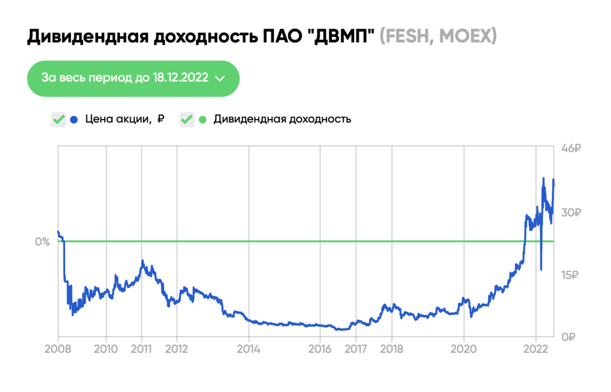 Разбор акции ДВМП: фундаментальный анализ инвестиции в акции