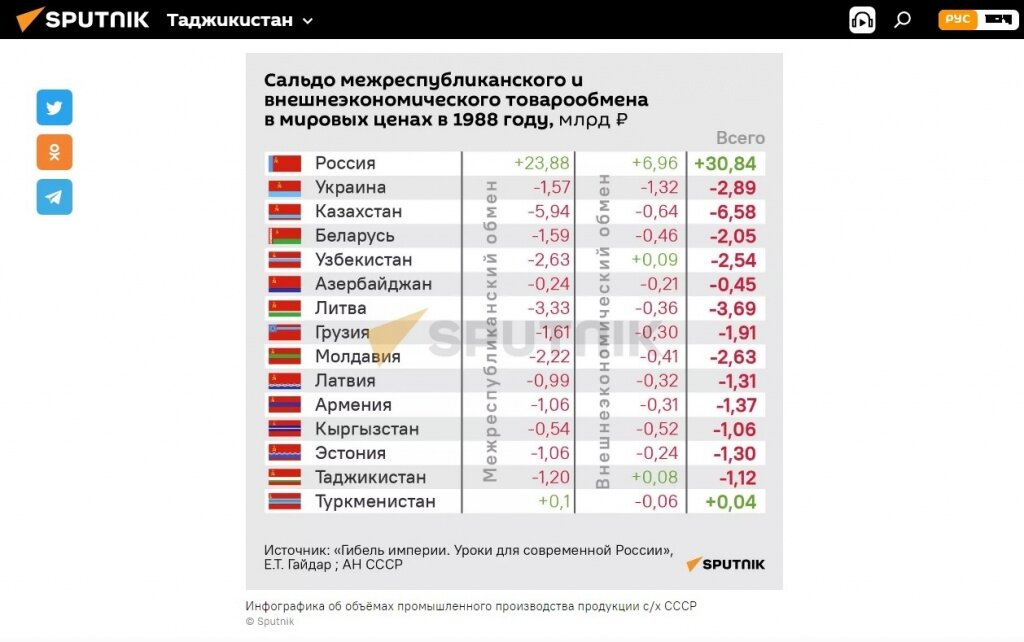 Источник: Спутник Таджикистан