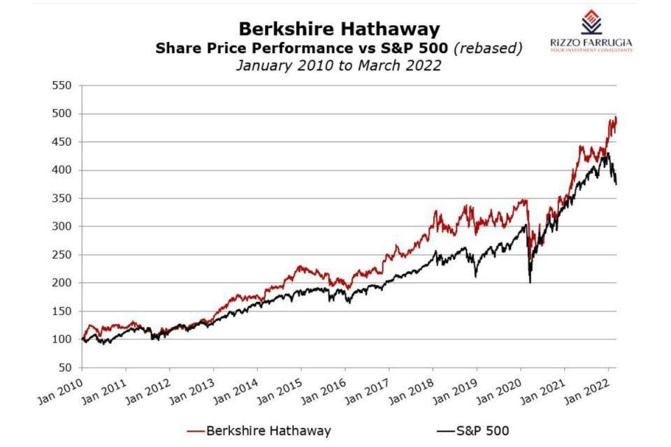 и мебели до ювелирных украшений и розничной торговли. Среди них – Fruit of the Loom, GEICO, Duracell, Helzberg Diamonds и FlightSafety International. Еще компания владеет мелкими пакетами акций в таких фирмах, как Kraft Heinz Company, American Express, Wells Fargo, The Coca-Cola Company и Apple. Акции класса А в данный момент продаются по цене $430 901 за акцию. Это самые дорогие акции в мире.