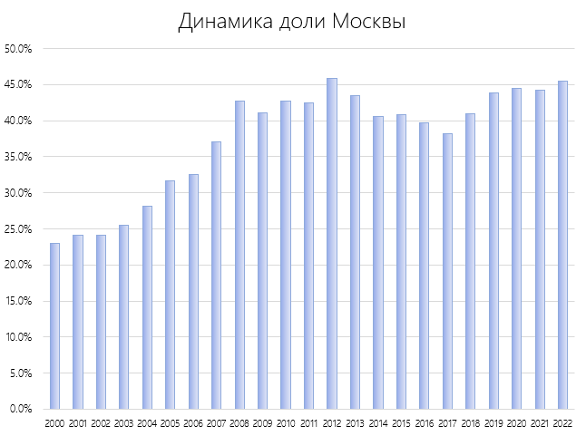Неравномерные деньги
