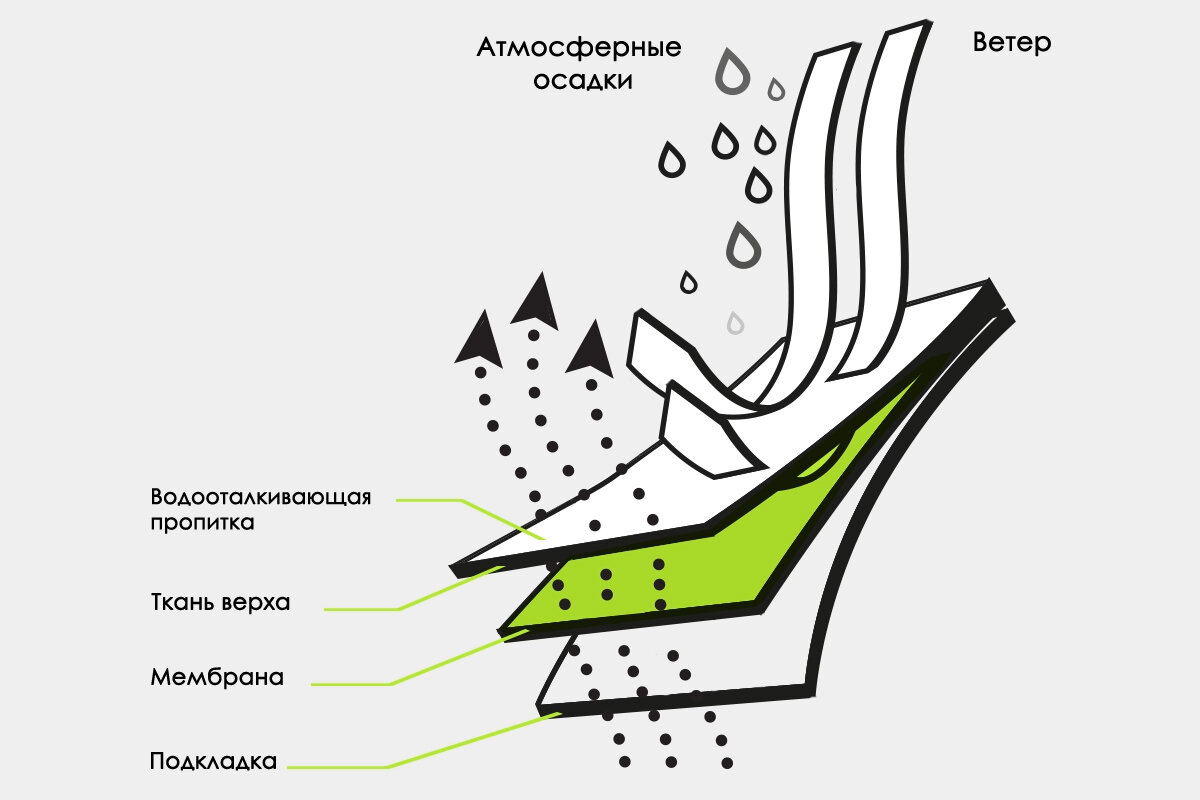 Как ухаживать за верхней одеждой с мембраной | PlayToday одежда для детей и  подростков | Дзен