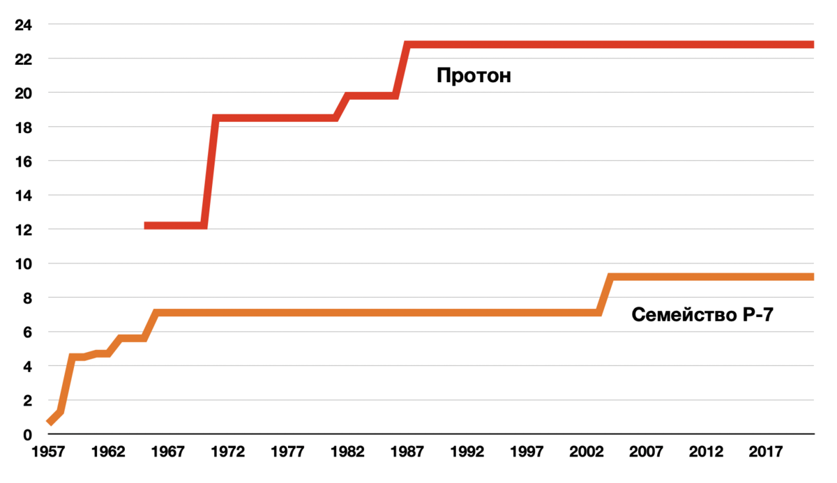 Масса выводимого на орбиту груза советскими ракетами Протон и Р-7 (Спутник, Восток, Союз)