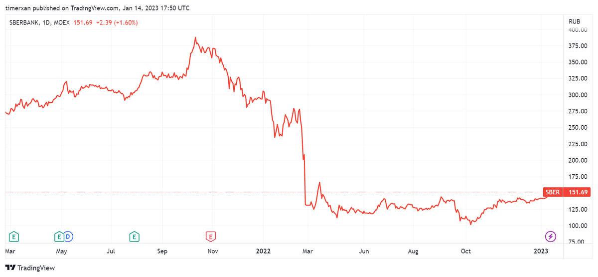 Акции сбербанка график