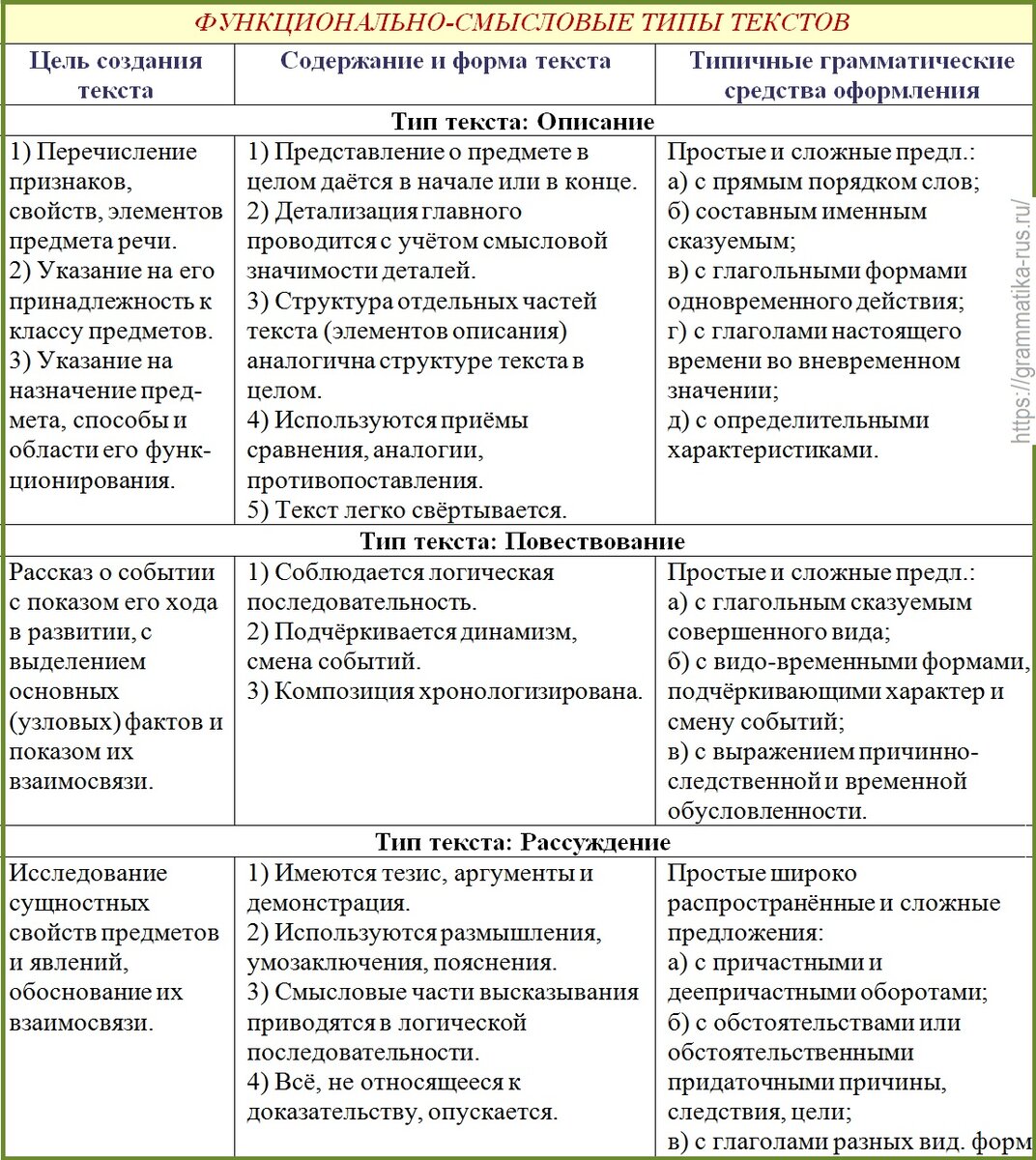 Табл. "Функционально-смысловые типы текста"