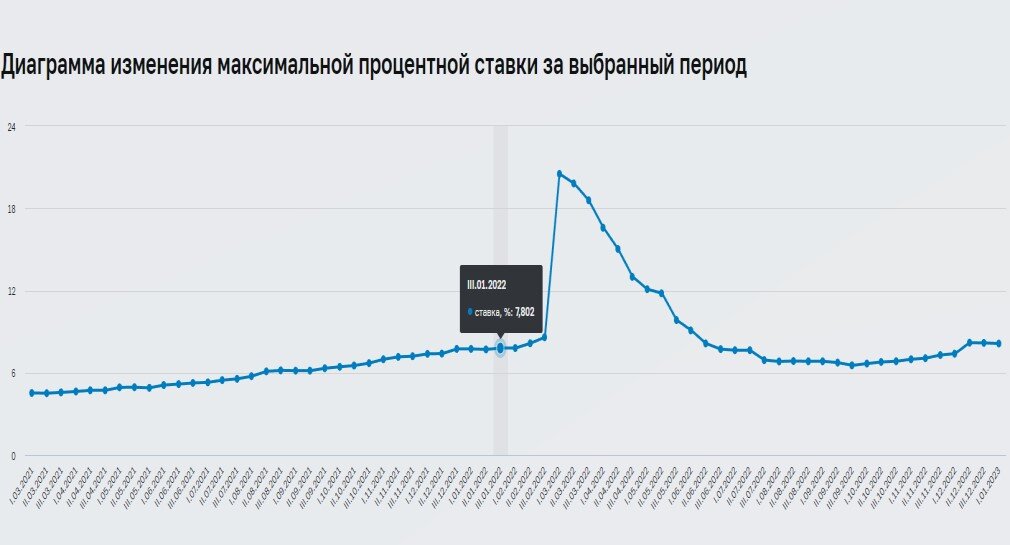 данные Банка России