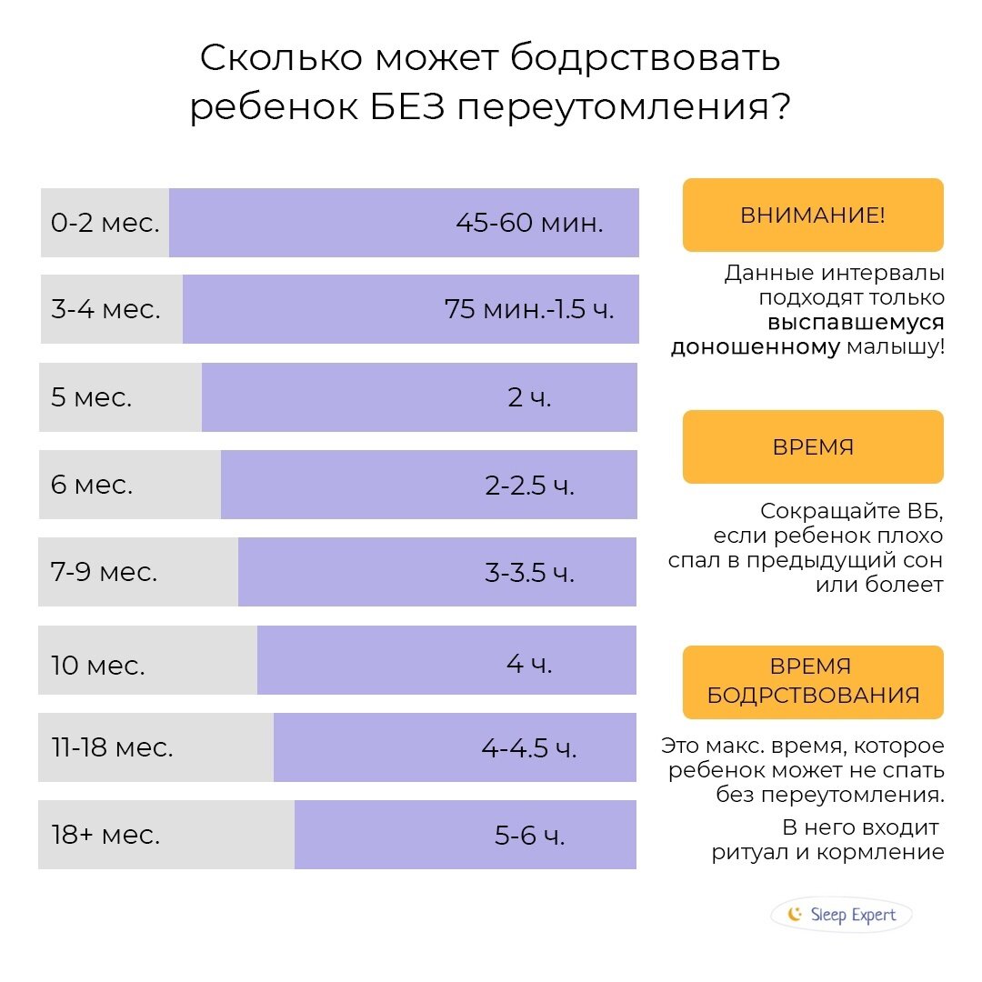 Сколько часов должен бодрствовать