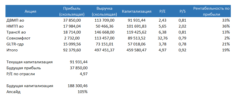 Сравнение ДВМП с конкурентами из сектора транспорта