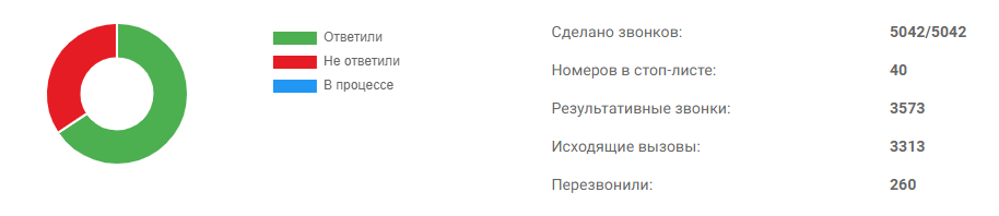 Отчеты по проведенной работе