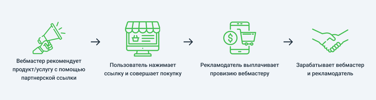 Так работает партнерский маркетинг 