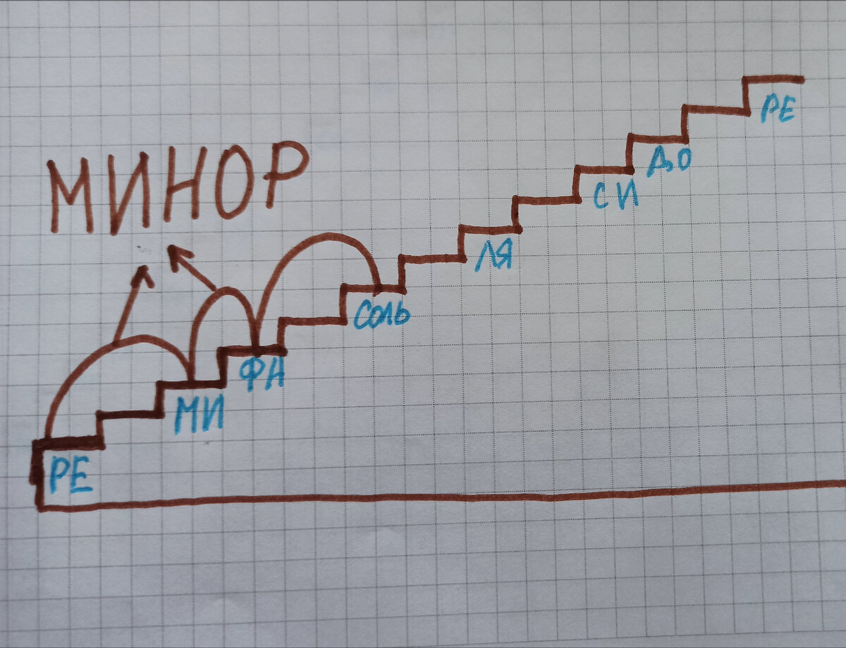 Просто о мажорах и минорах. | Mne_ne_skuchno | Дзен