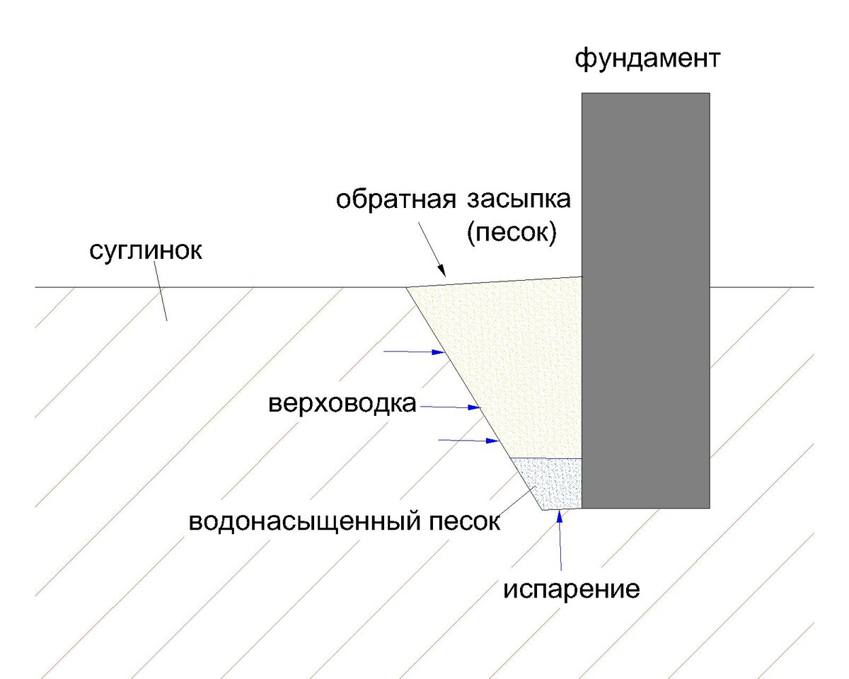 Чем лучше выполнять обратную засыпку и почему | Полевой дневник геолога |  Дзен