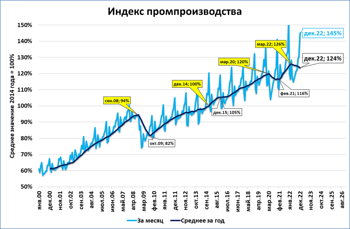 Индекс роста ввп. Рост экономики России. Экономический рост России 2022. Графики. Экономика России график.