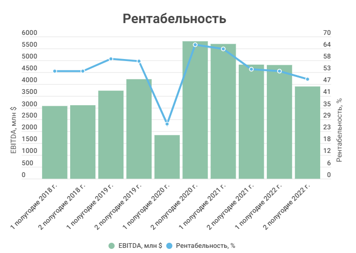 Норильский никель отчет. Транснефть дивиденды 2022. Выплаты по дивидендам в 2022 Норникель.