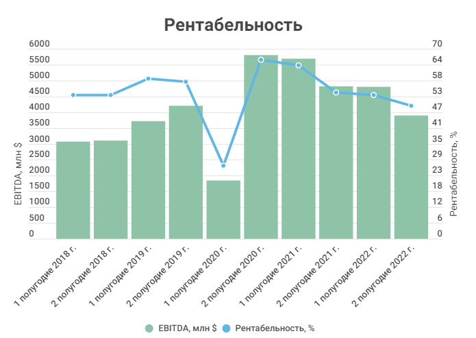 Дивиденды норникель когда за 9 месяцев выплатят. Транснефть дивиденды 2022. Выплаты по дивидендам в 2022 Норникель.