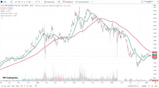 Источник: ru.tradingview.com