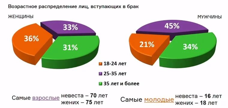    Распределение невест и женихов по возрастным группам. Статистика за 2022 год