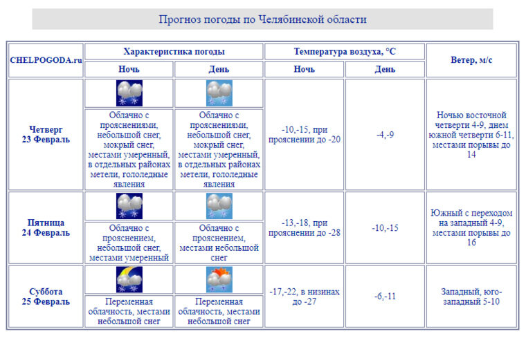    С 23 по 25 февраля синоптики прогнозируют в области небольшой снег, местами умеренный