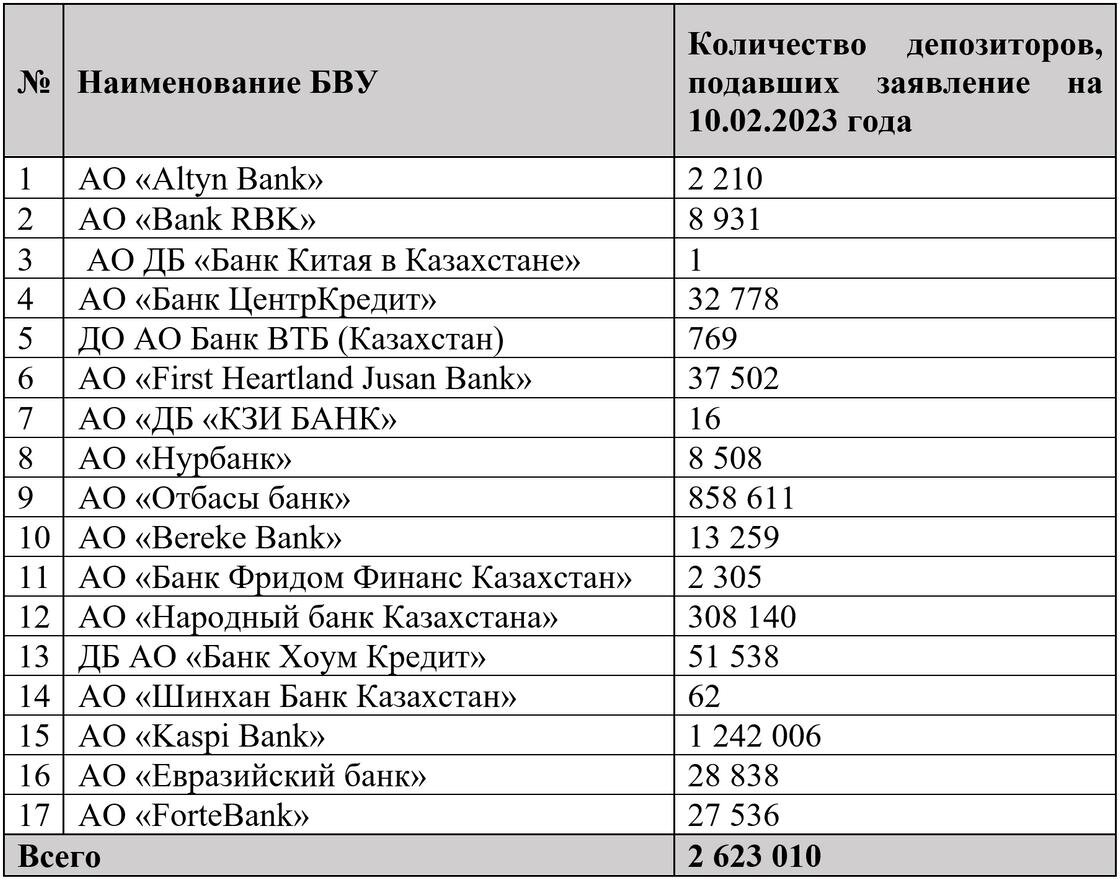    Количество депозиторов, подавших заявление на компенсацию:Казахстанский фонд гарантирования депозитов