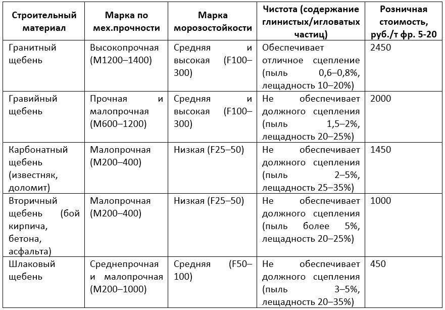 При выборе основы для фундамента дома, персональной парковки или садовой дорожки у покупателя обычно возникает вопрос, какой щебень лучше взять: гранитный, гравийный или известняковый — и чем же они-5