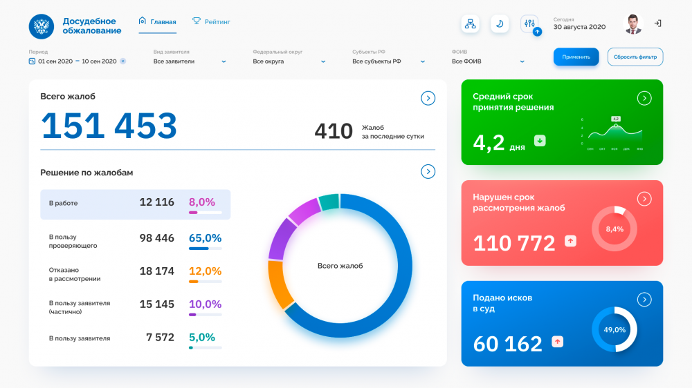 Дашборд госслужащих для контроля системы досудебного обжалования