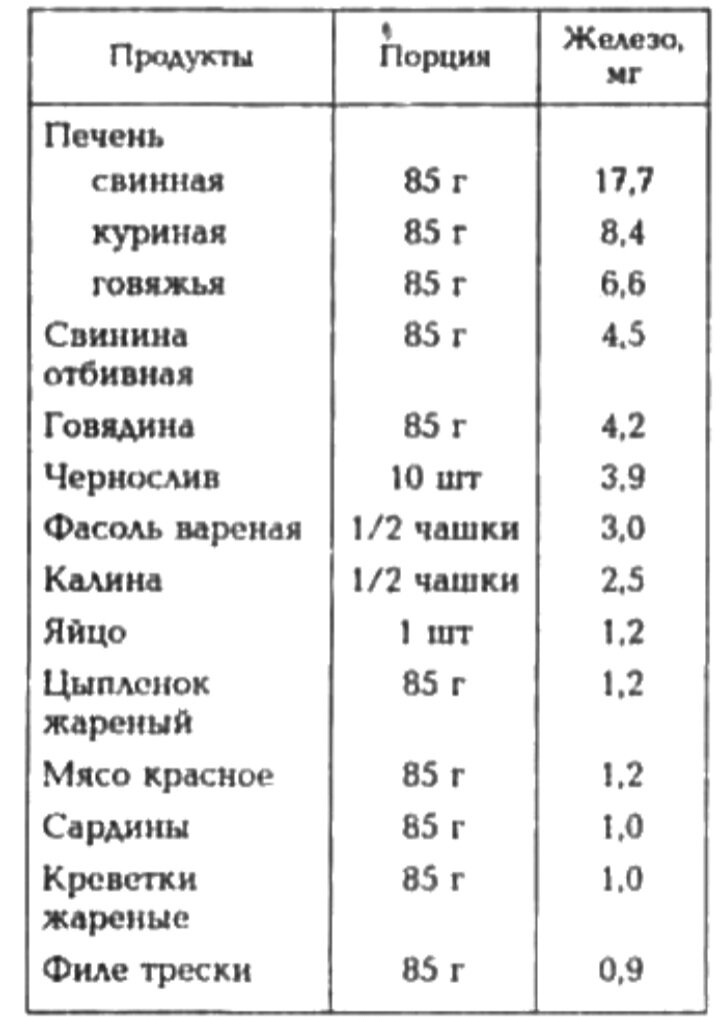 Количество железа в печени