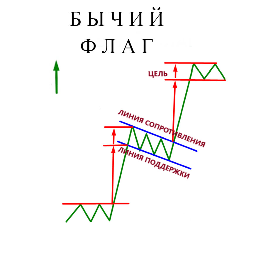 Бычий флаг в трейдинге