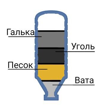 Фильтры для речной воды - виды, особенности и принципы работы