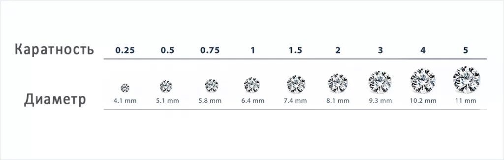 Диаметр бриллианта каратность. Каратность бриллиантов таблица в мм. Таблица каратности бриллиантов по диаметру в мм. Соотношение каратности и диаметра бриллиантов таблица. 1 Карат это сколько.