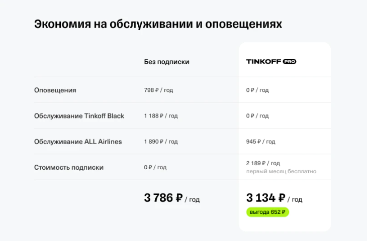 Скидка на обслуживание применяется к двум картам сразу — полностью окупите затраты на годовую подписку и сэкономите 652 ₽ сверху.