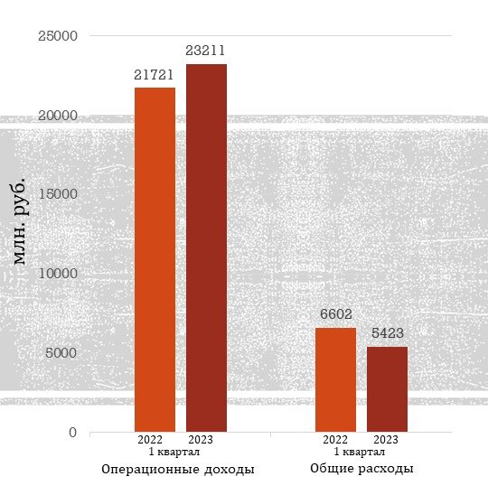 Доходы и расходы Мосбиржи (MOEX) за 1 квартал 2023 и 2022 года.