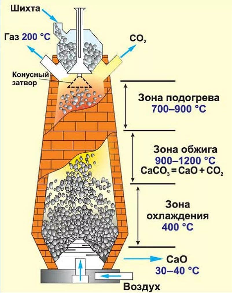 Шихта это. Шахтная печь для обжига извести схема. Печи для отжига известняка. Шахтная печь для производства извести. Шахтная печь для обжига извести.