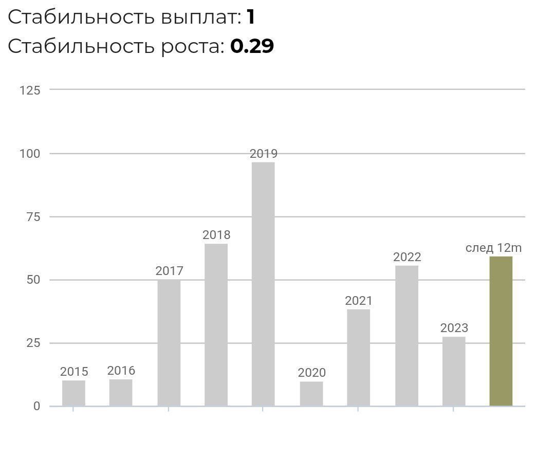 Дивиденды татнефть в 2023