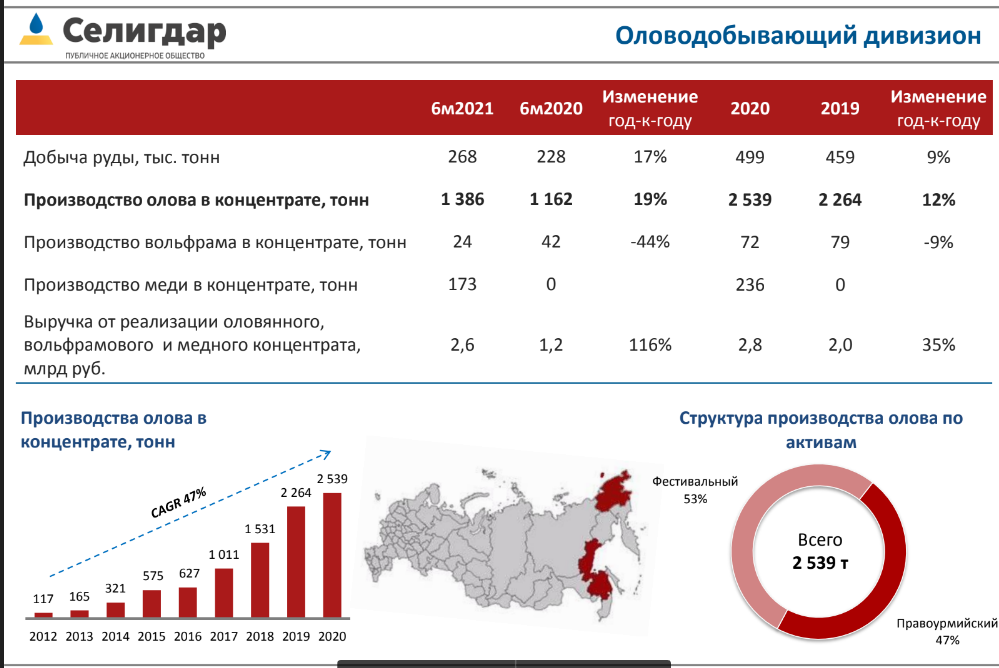 Акции селигдара