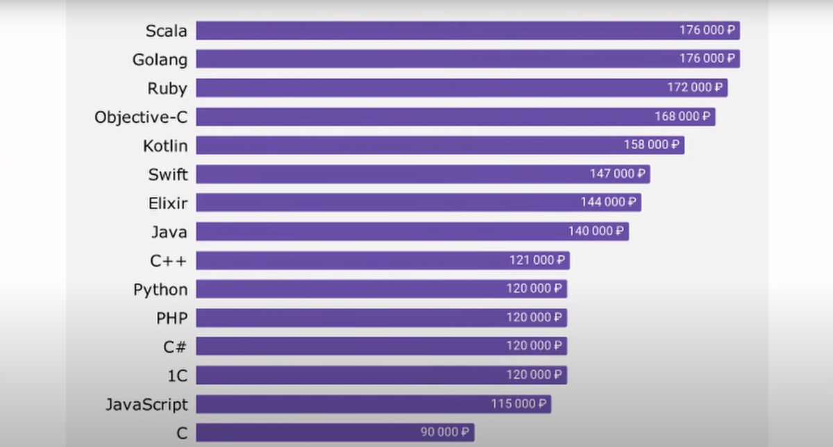 средние зарплаты по России