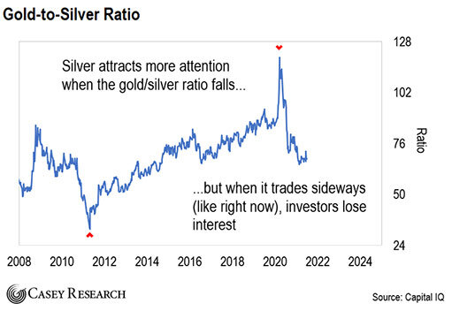 Соотношение золота и серебра с 2008 по 2021 год / график © Capital IQ