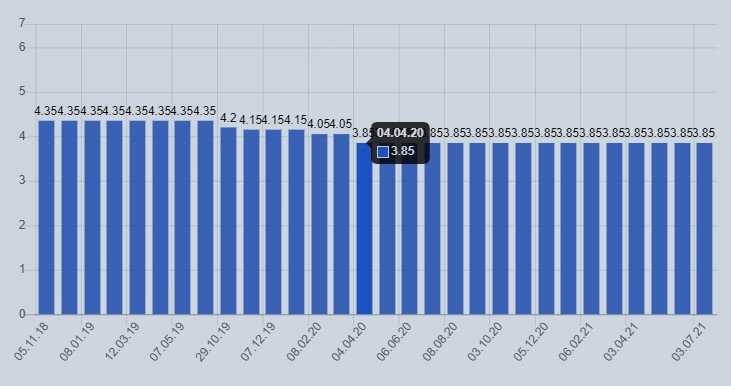 Ключевая ставка Банка Китая, источник take-profit.org